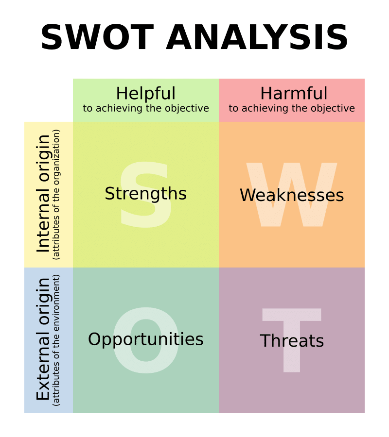 SWOT Analysis